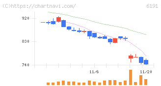 エアトリ(6191)の日足チャート