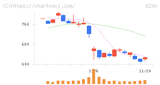 ヤマシンフィルタ(6240)の日足チャート
