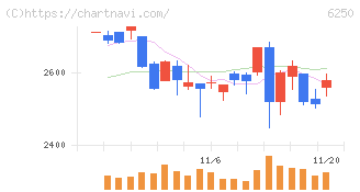 やまびこ(6250)の日足チャート