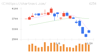 野村マイクロ・サイエンス(6254)の日足チャート