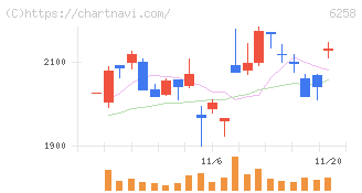 平田機工(6258)の日足チャート
