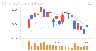 マルマエ(6264)の日足チャート