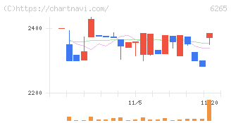 コンバム(6265)の日足チャート