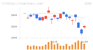 タツモ(6266)の日足チャート