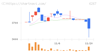 ゼネラルパッカー(6267)の日足チャート