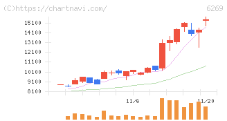 三井海洋開発(6269)の日足チャート
