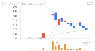 シリウスビジョン(6276)の日足チャート