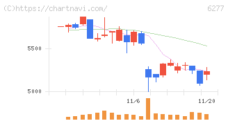 ホソカワミクロン(6277)の日足チャート