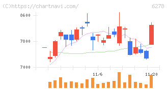 ユニオンツール(6278)の日足チャート