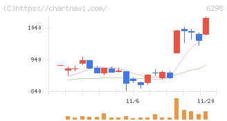 ワイエイシイホールディングス(6298)の日足チャート