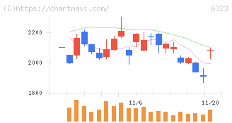 ローツェ(6323)の日足チャート