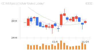 月島ホールディングス(6332)の日足チャート