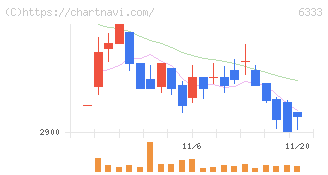 帝国電機製作所(6333)の日足チャート