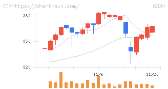 明治機械(6334)の日足チャート