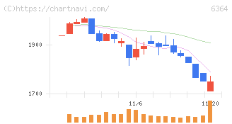 ＡＩＲＭＡＮ(6364)の日足チャート