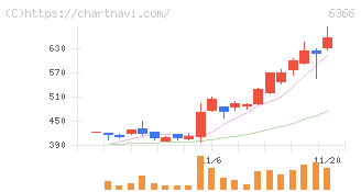 千代田化工建設(6366)の日足チャート