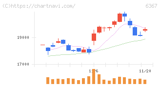 ダイキン工業(6367)の日足チャート