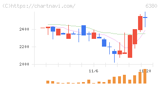 オリエンタルチエン工業(6380)の日足チャート