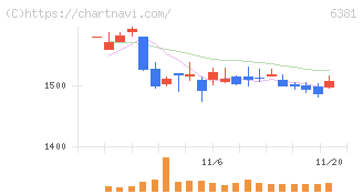 アネスト岩田(6381)の日足チャート