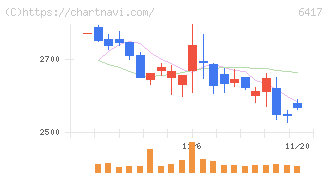 ＳＡＮＫＹＯ(6417)の日足チャート