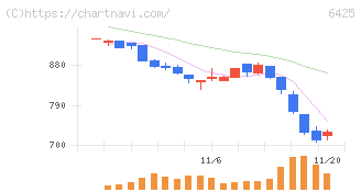 ユニバーサルエンターテインメント(6425)の日足チャート