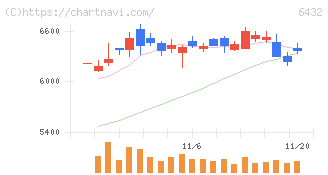 竹内製作所(6432)の日足チャート