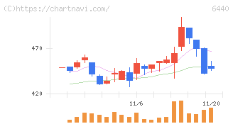 ＪＵＫＩ(6440)の日足チャート