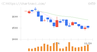 大和冷機工業(6459)の日足チャート