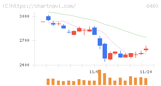 セガサミーホールディングス(6460)の日足チャート