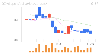 ニチダイ(6467)の日足チャート
