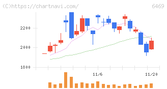 放電精密加工研究所(6469)の日足チャート