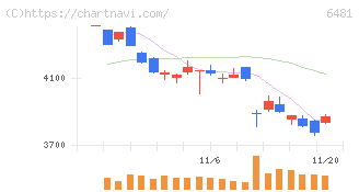 ＴＨＫ(6481)の日足チャート