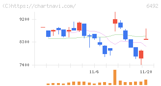 岡野バルブ製造(6492)の日足チャート
