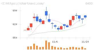 ＮＩＴＴＡＮ(6493)の日足チャート