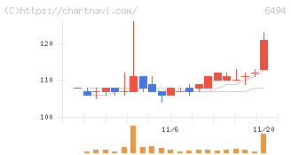 ＮＦＫホールディングス(6494)の日足チャート