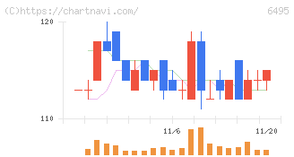 宮入バルブ製作所(6495)の日足チャート