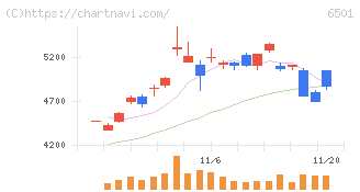 日立製作所(6501)の日足チャート