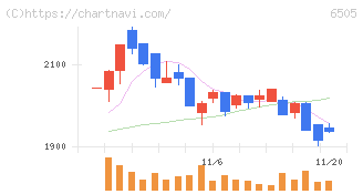 東洋電機製造(6505)の日足チャート