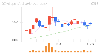 山洋電気(6516)の日足チャート