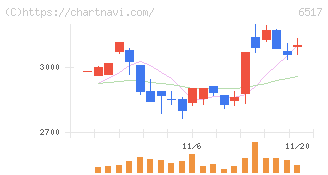 デンヨー(6517)の日足チャート