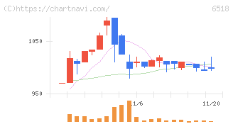 三相電機(6518)の日足チャート