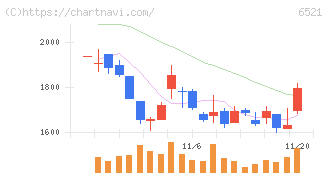 オキサイド(6521)の日足チャート