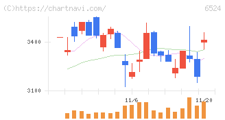 湖北工業(6524)の日足チャート