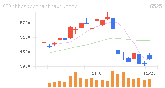 ＫＯＫＵＳＡＩ　ＥＬＥＣＴＲＩＣ(6525)の日足チャート
