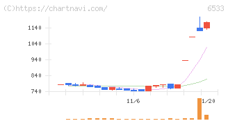 Ｏｒｃｈｅｓｔｒａ　Ｈｏｌｄｉｎｇｓ(6533)の日足チャート