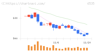 アイモバイル(6535)の日足チャート
