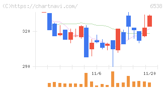 ディスラプターズ(6538)の日足チャート