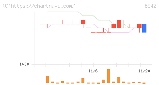 ＦＣホールディングス(6542)の日足チャート