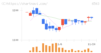 日宣(6543)の日足チャート