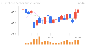 ジャパンエレベーターサービスホールディングス(6544)の日足チャート